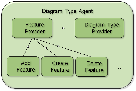 Inside Diagram Type Agent