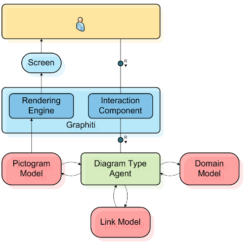 Basic Architecture